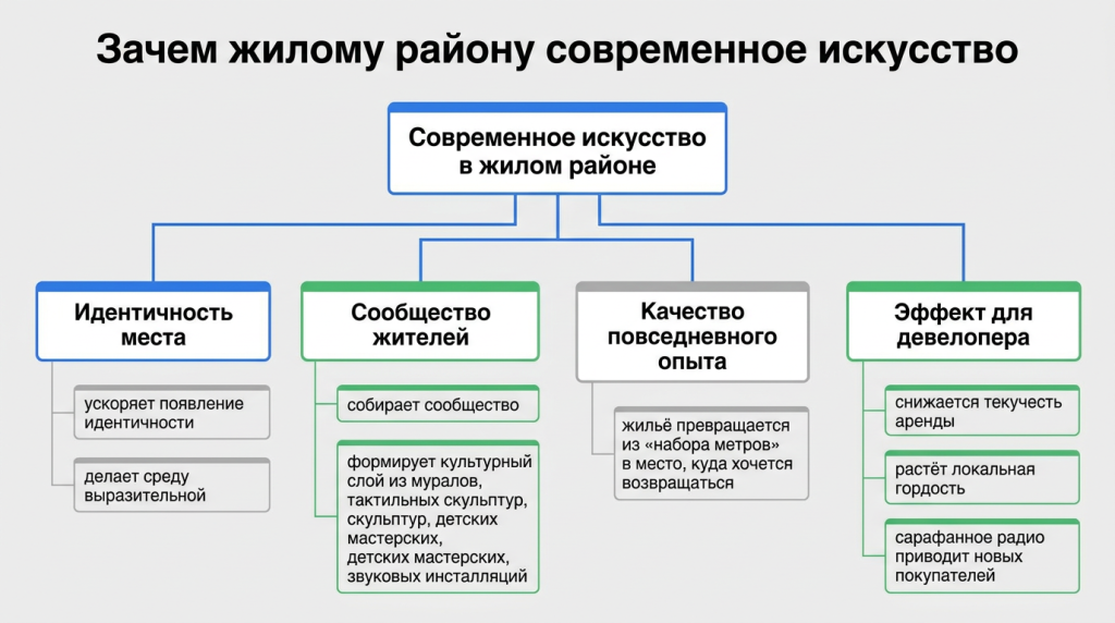 Зачем жилому району искусство
